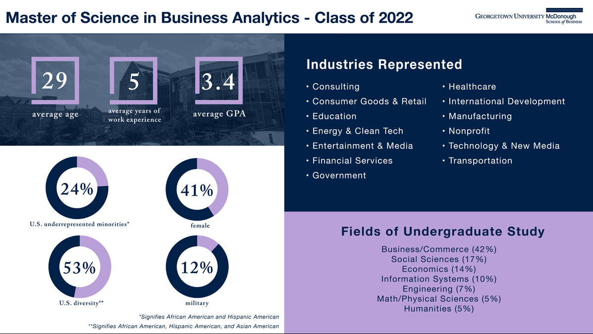 McDonough M.S. in Business Analytics Class of 2022 Demographics