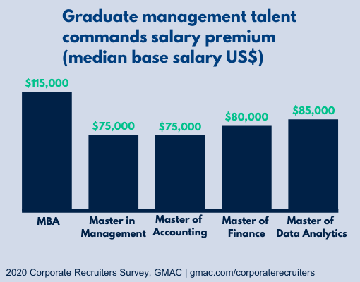 Graduate management talent commands salary premium (medium base salary US$). Bar graph that depicts the following stats: MBA - $115k, Master in Management - $75K, Master of Accounting - $75K, Master of Finance - $80k, Master of Data Analytics - $85K, 2020 Corporate Survey by GMAC
