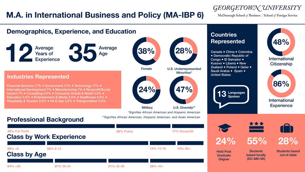 International Business and Public Policy Class Profile