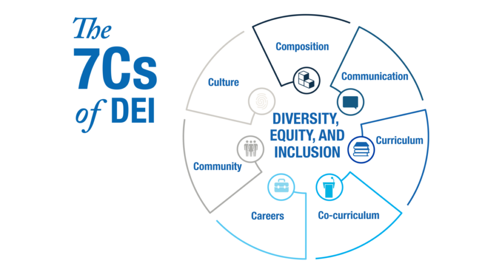 7Cs of DEI graphic including composition, communication, curriculum, co-curriculum, careers, community, culture