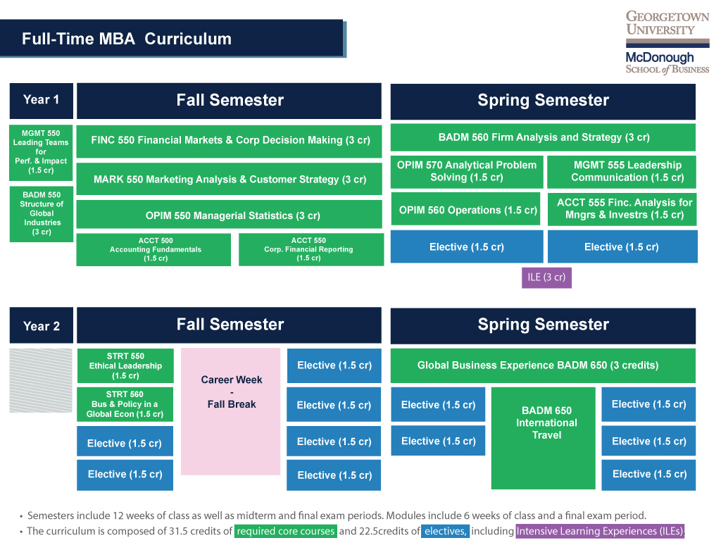 Full-time MBA Curriculum graphic