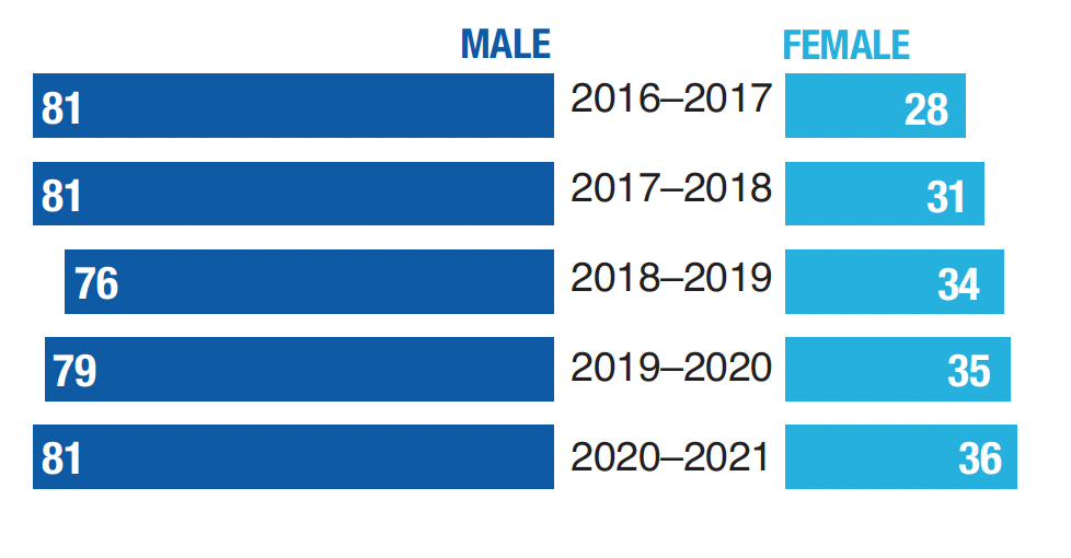 Full-time Faculty by Gender; 2016-2017, Male 81, Female 28; 2017-2018, Male 81, Female 31; 2018-2019, Male 76, Female 34; 2019-2020; Male 79, Female 35; 2020-2021, Male 81, Female 36; From 2010-2011 to 2021-2022, the percentage of female full-time faculty increased from 24% to 31%. The percentage of minority full-time faculty increased from 27% to 37%.