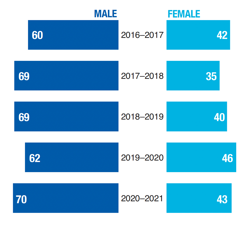 Executive MBA; 2016-2017, Male 60, Female 42; 2017-2018, Male 69, Female 35; 2018-2019, Male 69, Female 40; 2019-2020; Male 62, Female 46; 2020-2021, Male 70, Female 43