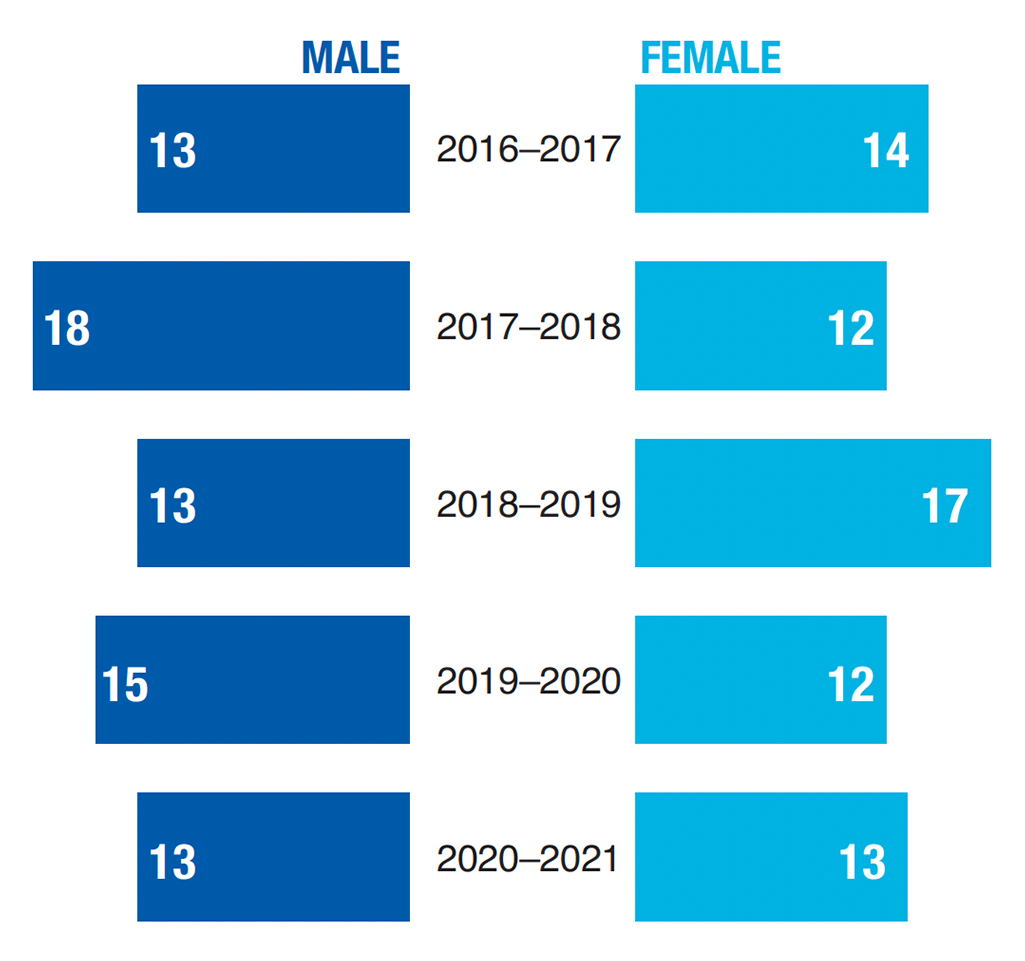 Executive Masters in Leadership gender breakdown: Executive Master’s in Leadership; 2016-2017, Male 13, Female 14; 2017-2018, Male 18, Female 12; 2018-2019, Male 13, Female 17; 2019-2020; Male 15, Female 12; 2020-2021, Male 13, Female 13