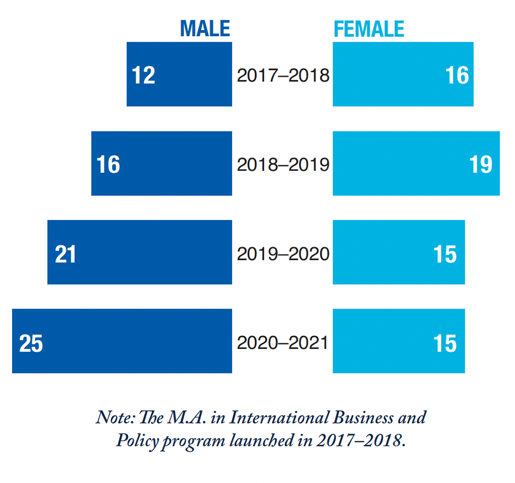 M.A. in International Business and Policy gender breakdown; 2017-2018, Male 12, Female 16; 2018-2019, Male 16, Female 19; 2019-2020; Male 21, Female 15;