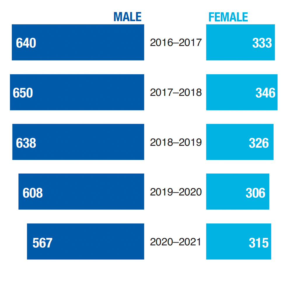 MBA gender statistics: MBA; 2016-2017, Male 640, Female 333; 2017-2018, Male 650, Female 346; 2018-2019, Male 638, Female 326; 2019-2020; Male 608, Female 306; 2020-2021, Male 567, Female 315
