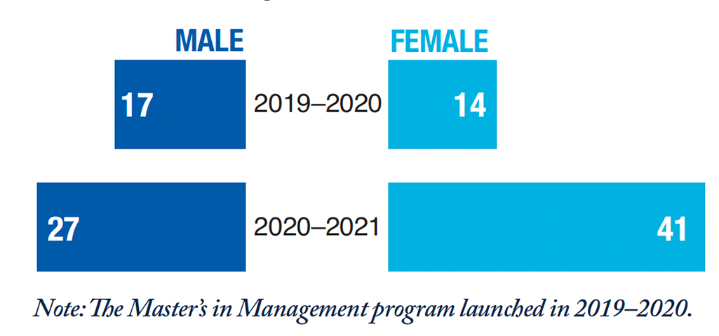 Master’s in Management gender bbreakdown; 2019-2020; Male 17, Female 14; 2020-2021, Male 27, Female 41; Note: the Master’s in Management program launched in 2019-2020.