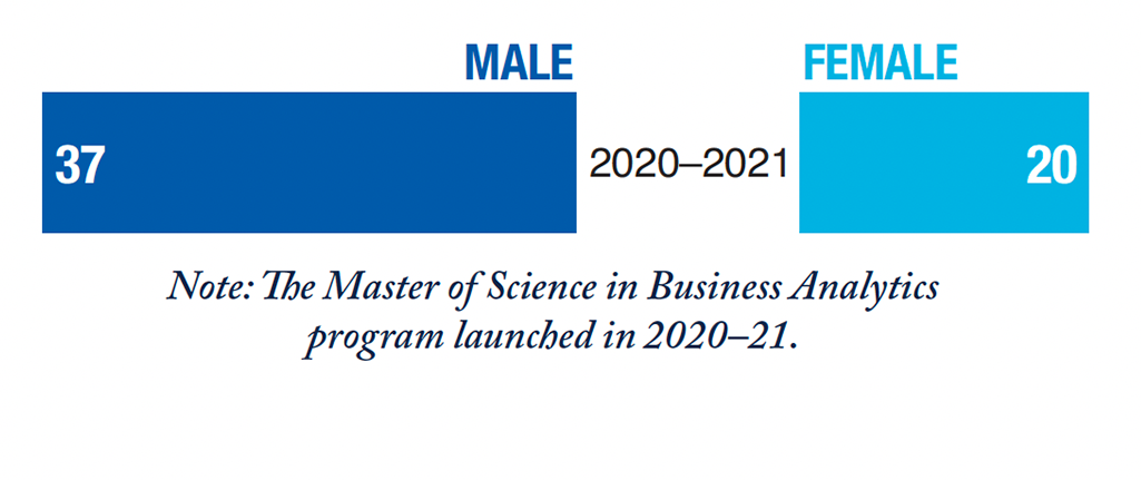 Master of Science in Business Analytics gender statistics; 2020-2021, Male 37, Female 20; Note: the Master of Science in Business Analytics program launched in 2020-2021.