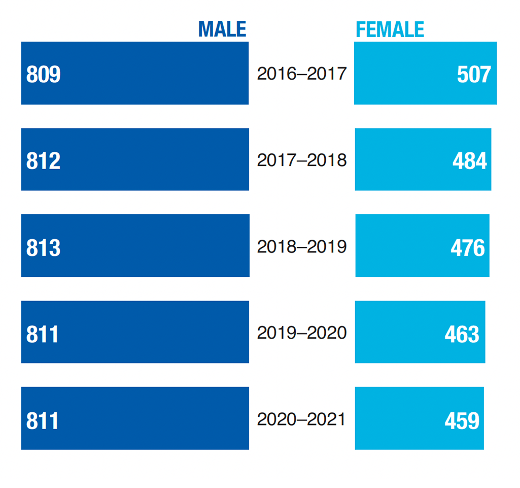 Undergrad gender statistics. Undergraduate; 2016-2017, Male 809, Female 507; 2017-2018, Male 812, Female 484; 2018-2019, Male 813, Female 476; 2019-2020; Male 811, Female 463; 2020-2021, Male 811, Female 459;