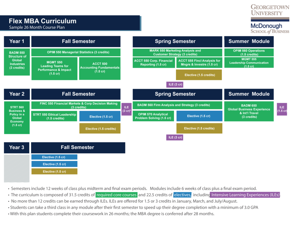 Flex-MBA 26 month curriculum chart, see below for text only version.