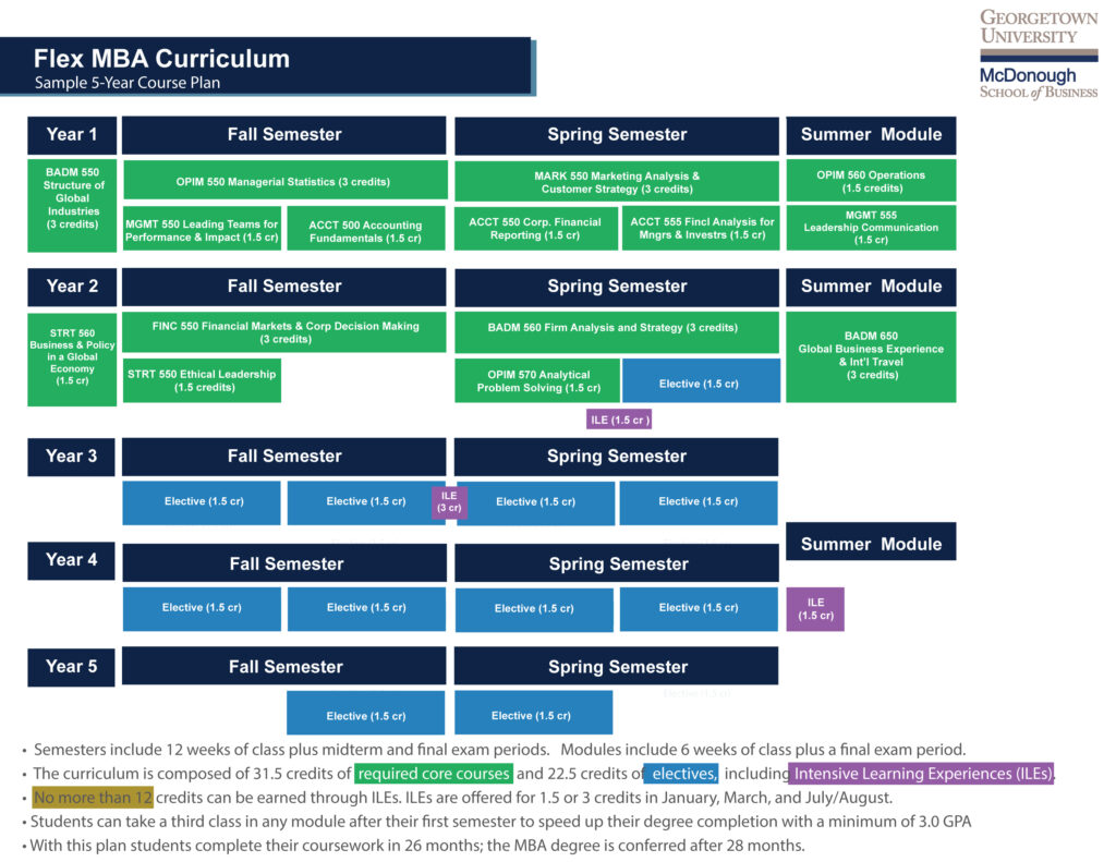 Flex-MBA 5 year curriculum chart, see below for text only version.