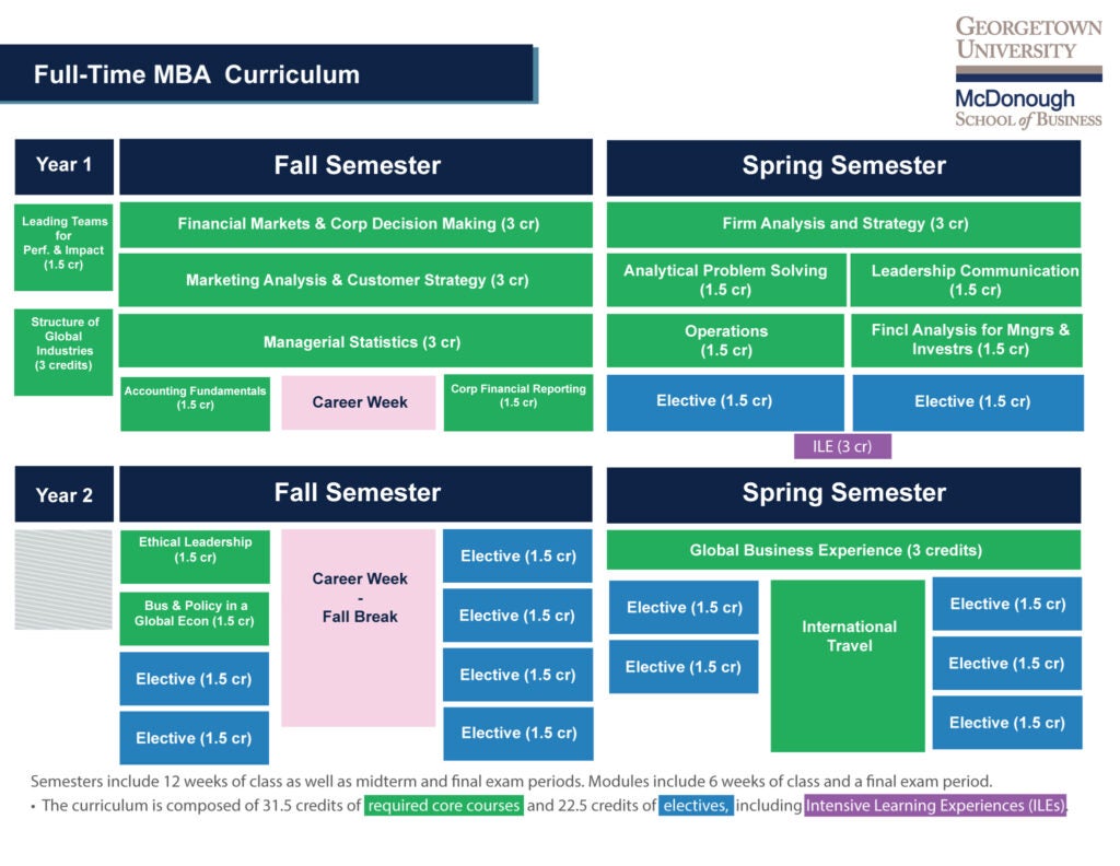 WHU or FSFM or ESMT for full-time MBA