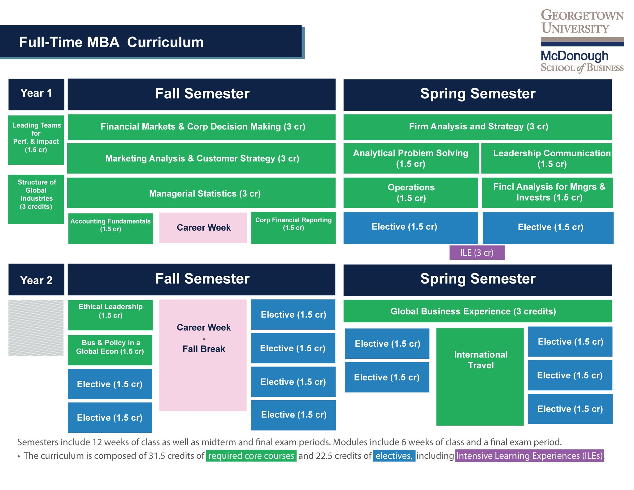 Fulltime MBA Courses, Electives, & Curriculum University