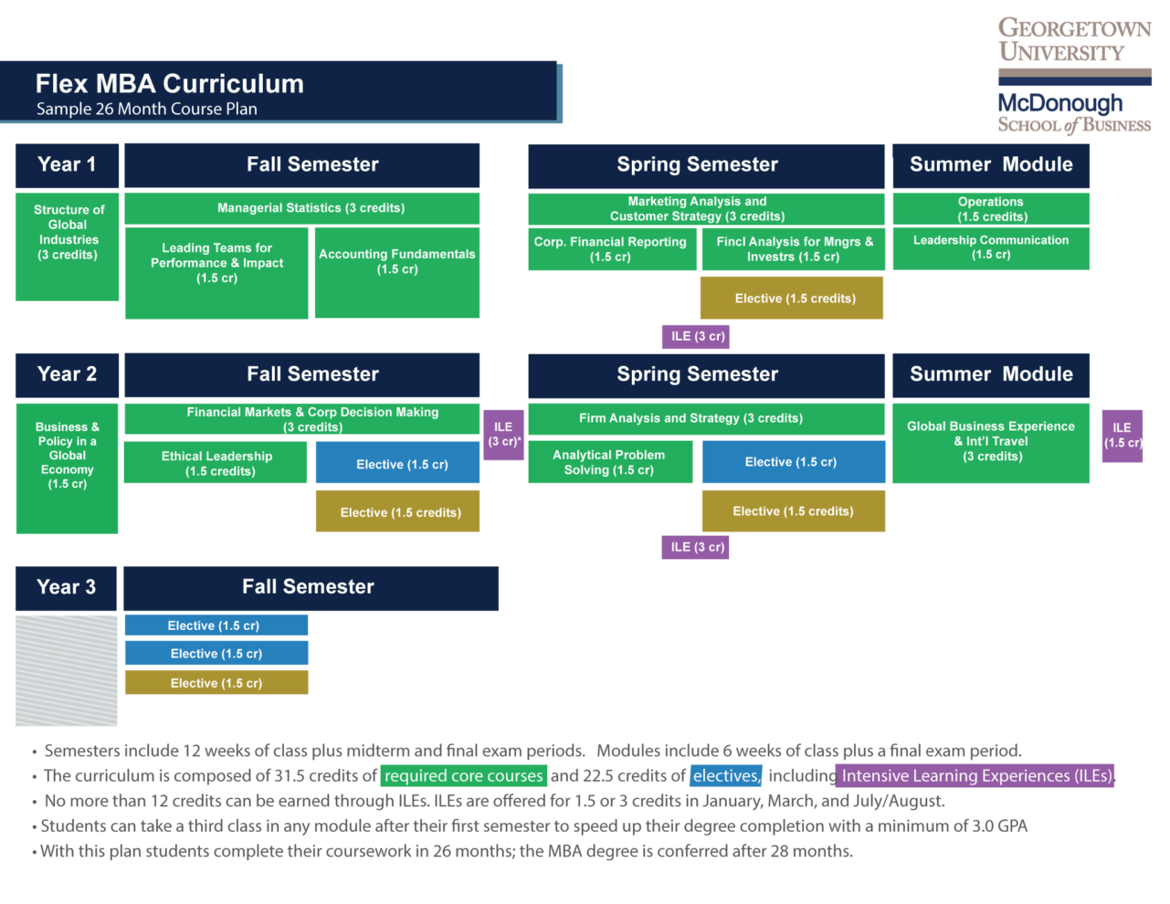 Flex MBA Courses & Curriculum University