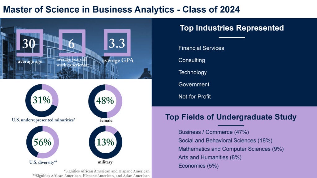 M.S. in Business Analytics Class of 2024 Reports Diverse Backgrounds and Industries