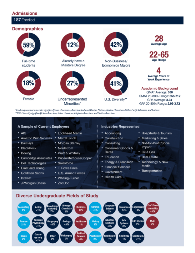 Record Enrollment Numbers for MSF Class of 2023
