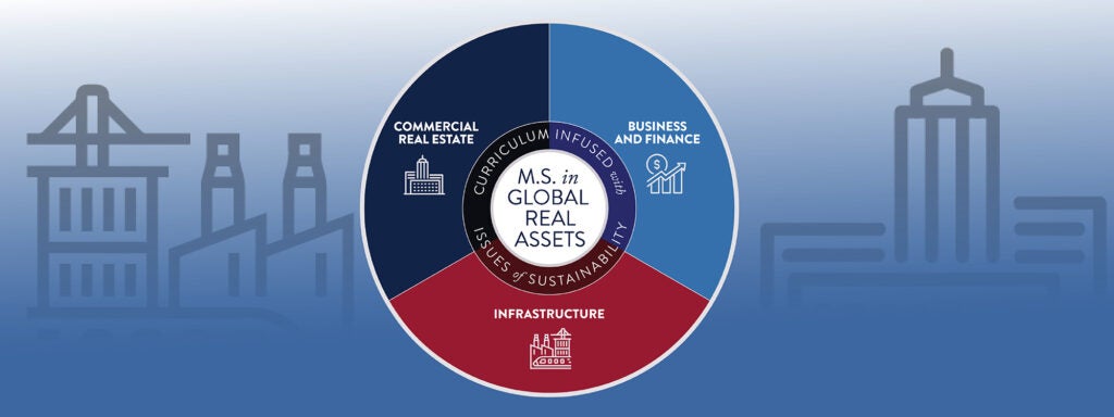 Image representation of Master of Science in Global Real Assets' curriculum combining real estate, business, finance, infrastructure, and sustainability