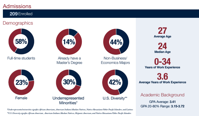 Class profile graphic for the incoming MSF Class of 2024 depicting the current cohort demographics