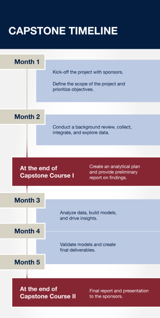 graphic depicting capstone timeline: month 1 kick-off the project with sponsors. define the scope of the project and prioritize objectives.
month 2 conduct a background review, collect, integrate, and explore data.
at the end of capstone course 1: create an analytical plan and provide preliminary report on findings.
month 3 analyze data, build models, and drive insights. month 4 validate models and create final deliverables. month 5. at the end of capstone course 2: final report and presentation to the sponsors.