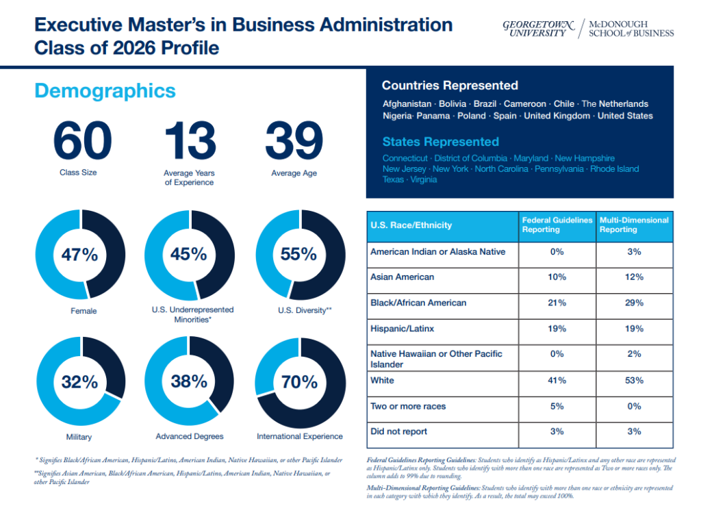 EMBA Class Profile graphic for the Class of 2026