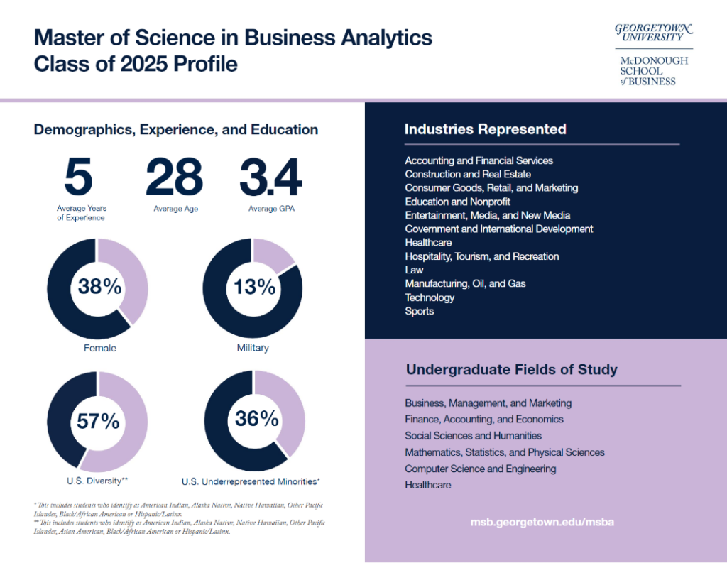 Master of Science in Business Analytics Class of 2025 Profile