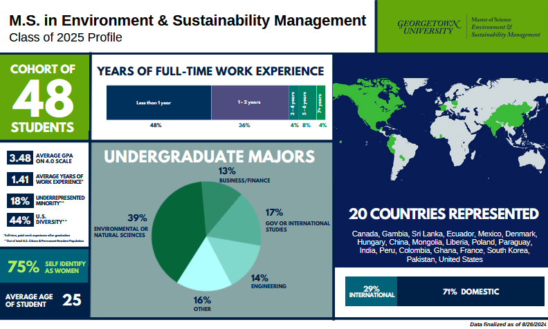 Of the 48-person cohort, 29% are international students (up from 26%) and 18% are from underrepresented minority groups. Additionally, 75% of students self-identify as women and 44% represent U.S. diversity. 