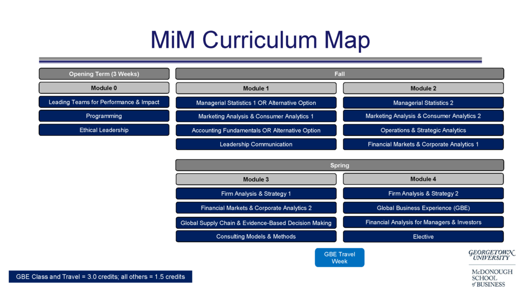 MiM curriculum map - text is below on the page