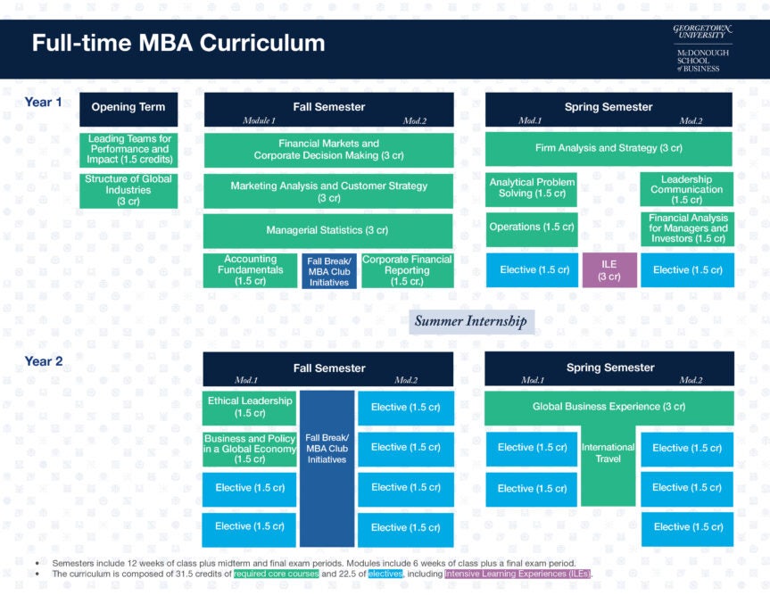 Fulltime MBA Courses, Electives, & Curriculum University