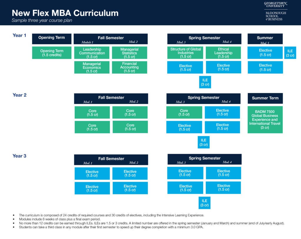 new flex mba curriculum graphic