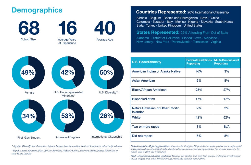 Chart representing the 2027 cohort's demographics and countries represented.