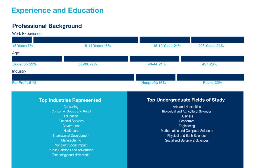 Chart representing the 2027 cohort's experience and education, industries represented, top undergraduate fields