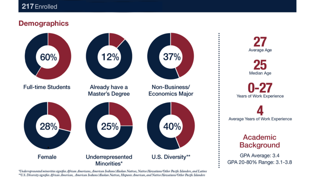 Graphic displaying the makeup of the incoming fall 2025 MSF cohort
