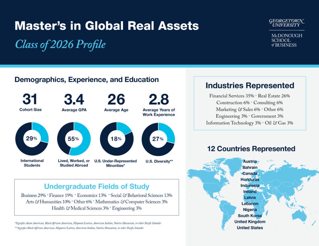 Master's in Global Real Assets Class of 2026 Profile with Statistics
