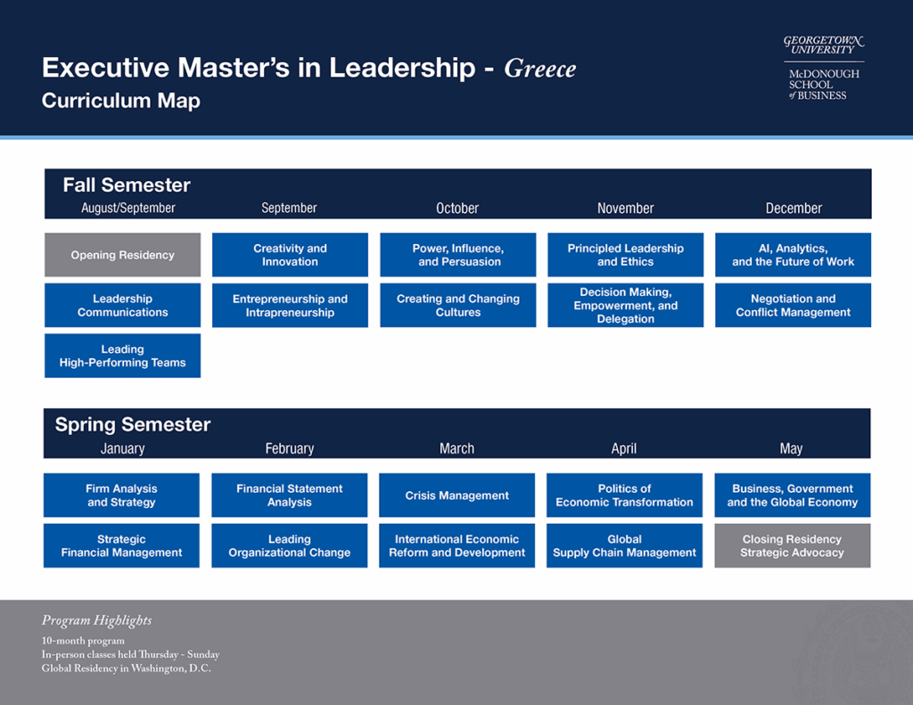 Executive Master's in Leadership -- Greece Curriculum Map. Fall Semester: August/September, Opening Residency, Leadership Communications, Leading High-Performing Teams. September: Creativity and Innovation, Entrepreneurship and Intrapreneurship. October: Power, Influence, and Persuasion, Creating and Changing Cultures. November: Principled Leadership and Ethics, Decision Making, Empowerment, and Delegation. December: AI, Analytics, and the Future of Work, Negotiation and Conflict Management. Spring Semester: January: Firm Analysis and Strategy, Strategic Financial Management. February: Financial Statement Analysis, Leading Organizational Change. March: Crisis Management, International Economic Reform and Development. April: Politics of Economic Transformation, Global Supply Chain Management. May: Business, Government, and the Global Economy, Closing Residency Strategic Advocacy. Program Highlights: 10-month program, In-person classes held Thursday - Sunday, Global Residency in Washington, D.C.