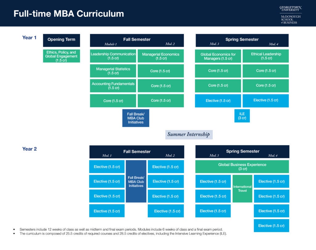 Full-time MBA Curriculum Map.