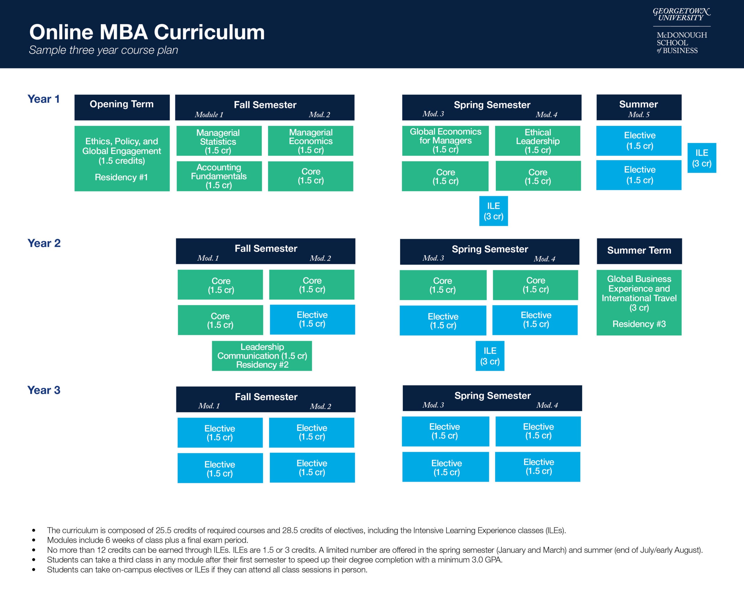 Online MBA Curriculum Map