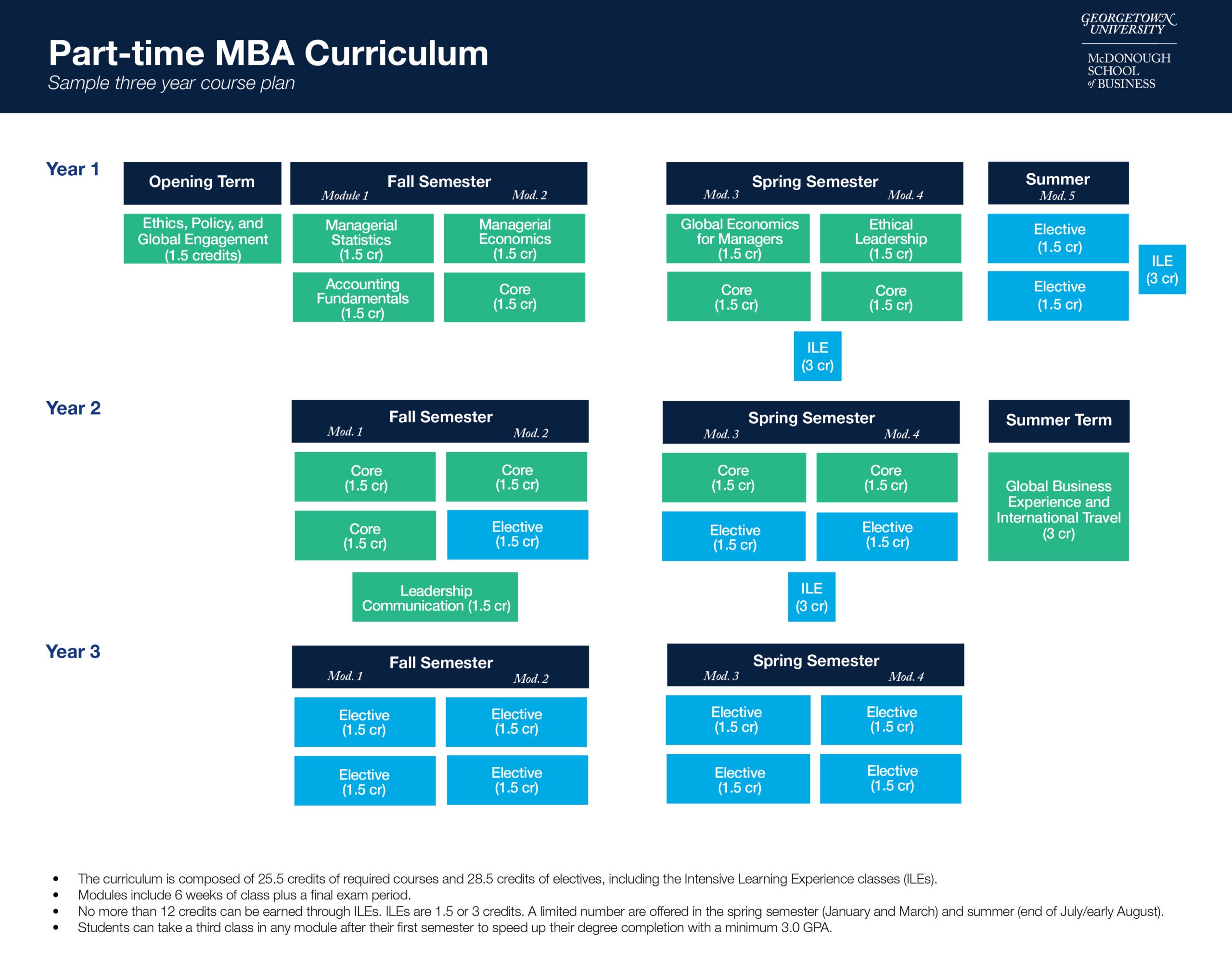 Part-time MBA Curriculum Map