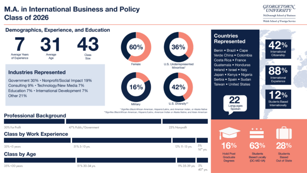 Class profile metrics for the M.A. in International Business and Policy Class of 2026