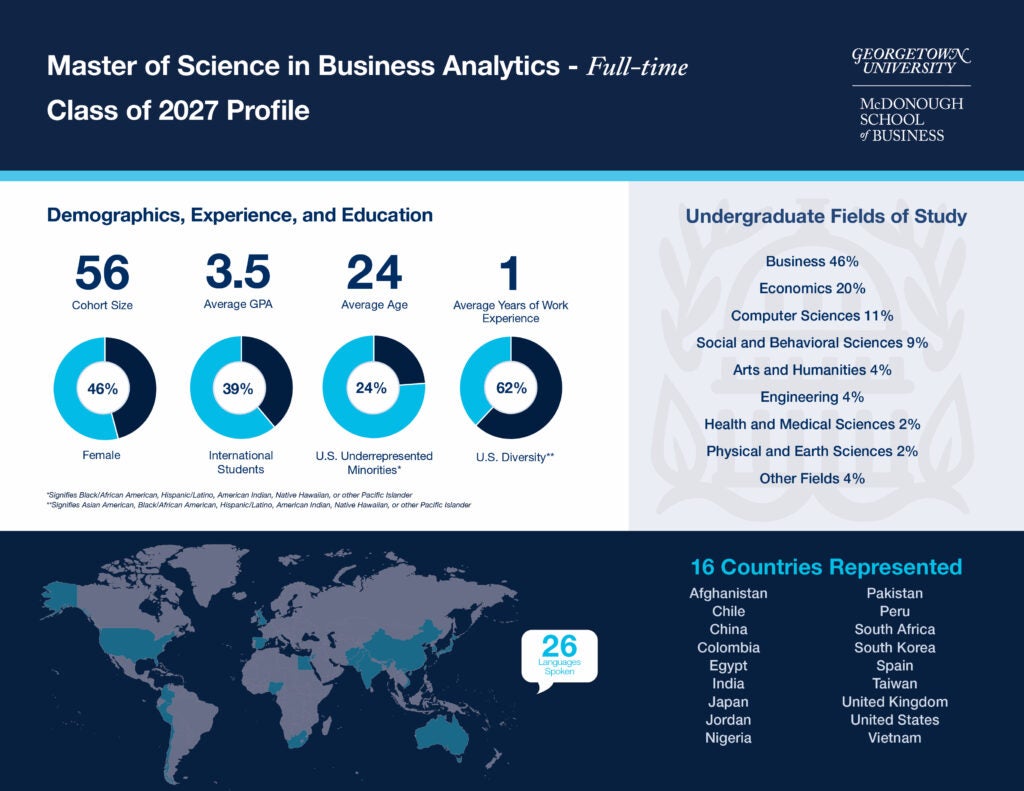 Class profile for the inaugural Full-time M.S. in Business Analytics cohort, including stats on class size, academic quality, years of experience, international representation, and undergraduate fields of study.