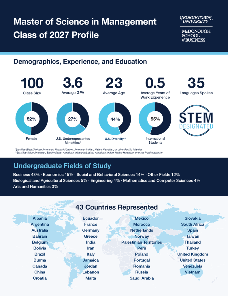 MiM Class of 2027 Profile